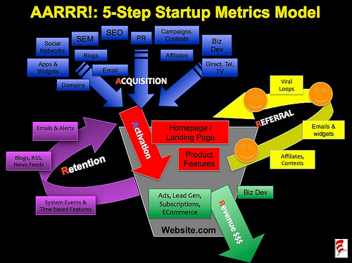 The AARRR Model from Dave McClure (Master of 500 Hats)
