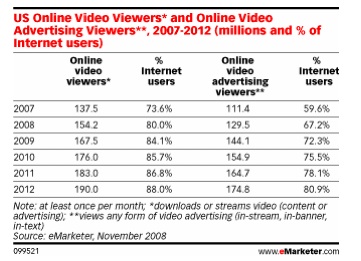 The number of U.S. online video viewers is growing.